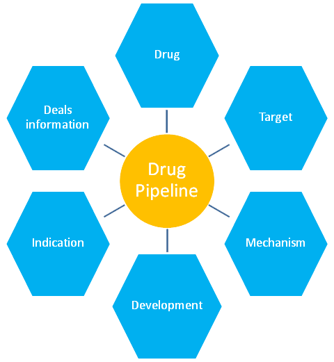 Drug Pipeline Analysis